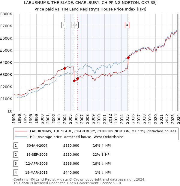 LABURNUMS, THE SLADE, CHARLBURY, CHIPPING NORTON, OX7 3SJ: Price paid vs HM Land Registry's House Price Index