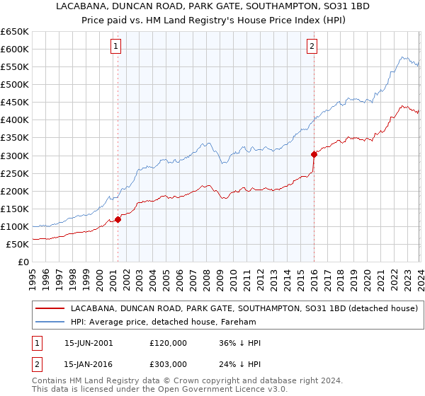 LACABANA, DUNCAN ROAD, PARK GATE, SOUTHAMPTON, SO31 1BD: Price paid vs HM Land Registry's House Price Index