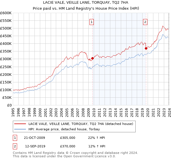 LACIE VALE, VEILLE LANE, TORQUAY, TQ2 7HA: Price paid vs HM Land Registry's House Price Index