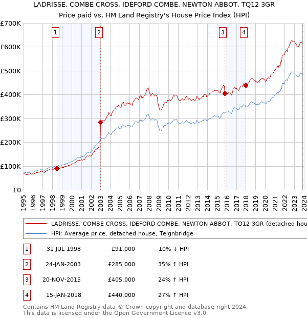 LADRISSE, COMBE CROSS, IDEFORD COMBE, NEWTON ABBOT, TQ12 3GR: Price paid vs HM Land Registry's House Price Index