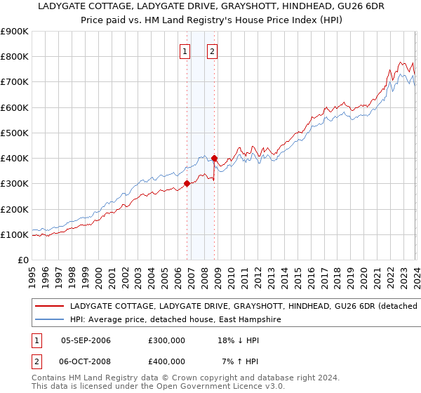 LADYGATE COTTAGE, LADYGATE DRIVE, GRAYSHOTT, HINDHEAD, GU26 6DR: Price paid vs HM Land Registry's House Price Index
