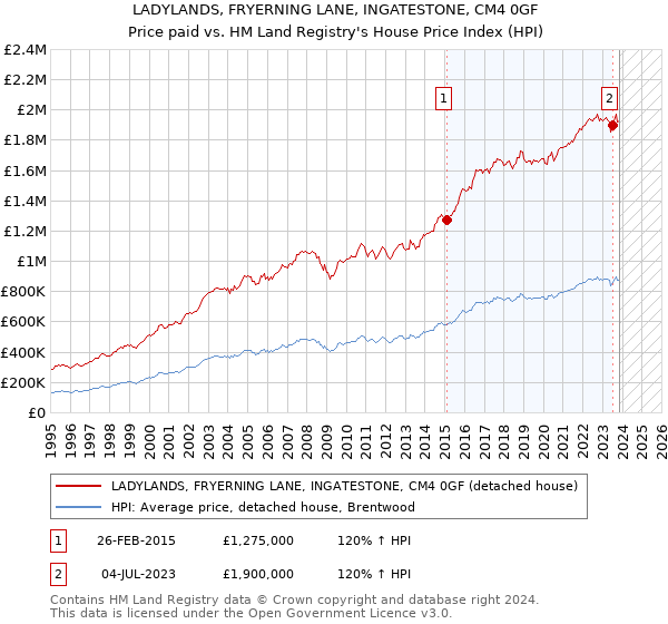LADYLANDS, FRYERNING LANE, INGATESTONE, CM4 0GF: Price paid vs HM Land Registry's House Price Index