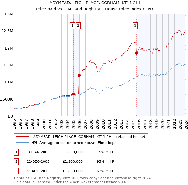 LADYMEAD, LEIGH PLACE, COBHAM, KT11 2HL: Price paid vs HM Land Registry's House Price Index