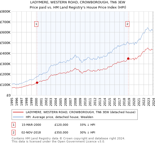 LADYMERE, WESTERN ROAD, CROWBOROUGH, TN6 3EW: Price paid vs HM Land Registry's House Price Index