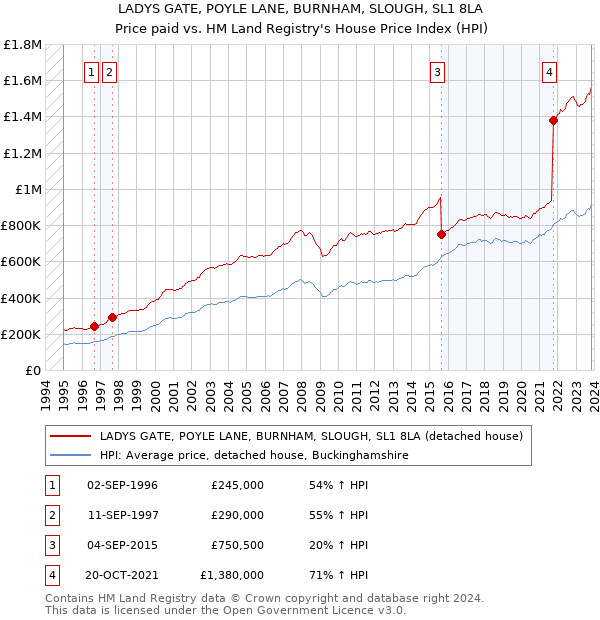 LADYS GATE, POYLE LANE, BURNHAM, SLOUGH, SL1 8LA: Price paid vs HM Land Registry's House Price Index