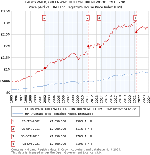 LADYS WALK, GREENWAY, HUTTON, BRENTWOOD, CM13 2NP: Price paid vs HM Land Registry's House Price Index