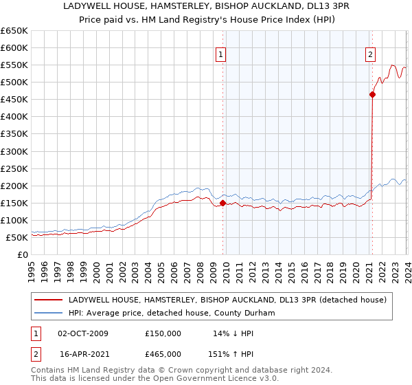 LADYWELL HOUSE, HAMSTERLEY, BISHOP AUCKLAND, DL13 3PR: Price paid vs HM Land Registry's House Price Index