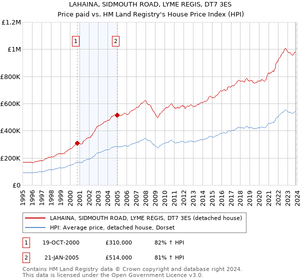 LAHAINA, SIDMOUTH ROAD, LYME REGIS, DT7 3ES: Price paid vs HM Land Registry's House Price Index