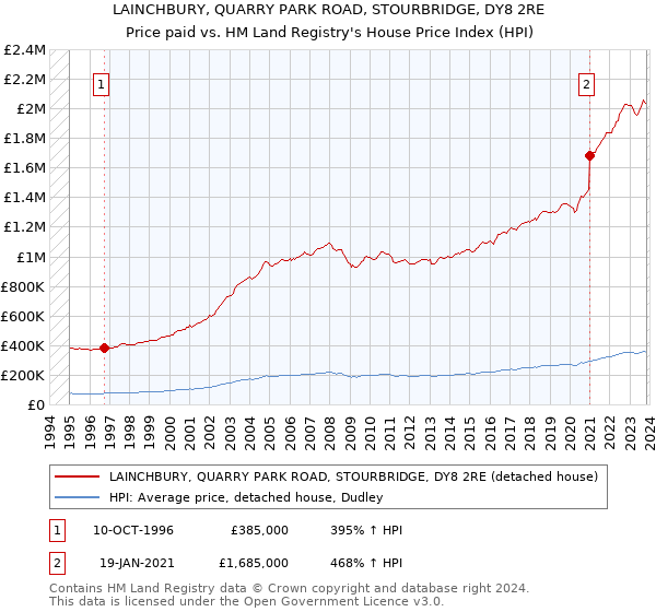 LAINCHBURY, QUARRY PARK ROAD, STOURBRIDGE, DY8 2RE: Price paid vs HM Land Registry's House Price Index