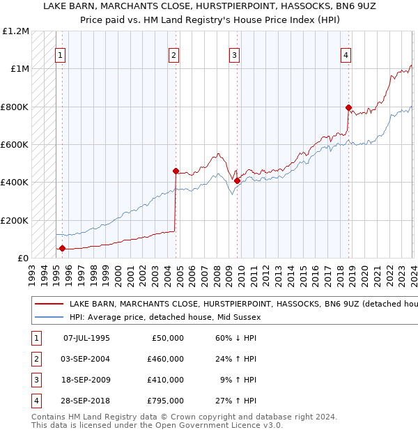 LAKE BARN, MARCHANTS CLOSE, HURSTPIERPOINT, HASSOCKS, BN6 9UZ: Price paid vs HM Land Registry's House Price Index
