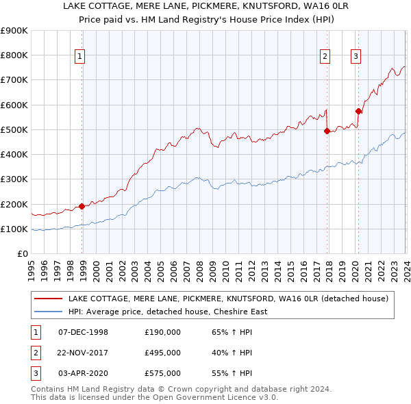 LAKE COTTAGE, MERE LANE, PICKMERE, KNUTSFORD, WA16 0LR: Price paid vs HM Land Registry's House Price Index