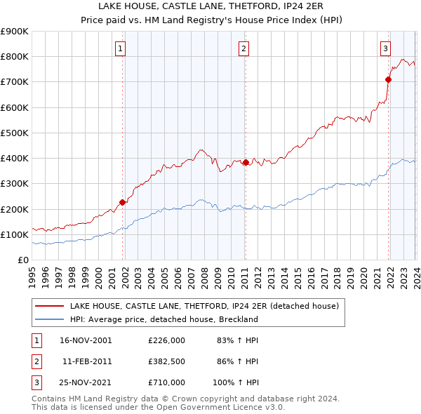 LAKE HOUSE, CASTLE LANE, THETFORD, IP24 2ER: Price paid vs HM Land Registry's House Price Index