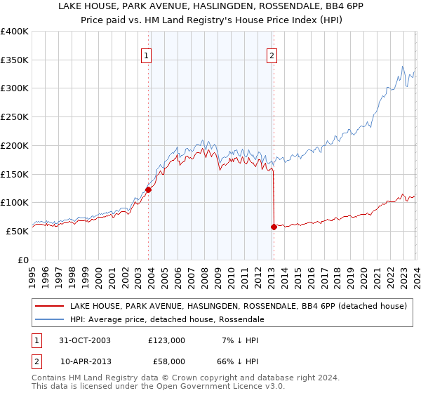 LAKE HOUSE, PARK AVENUE, HASLINGDEN, ROSSENDALE, BB4 6PP: Price paid vs HM Land Registry's House Price Index