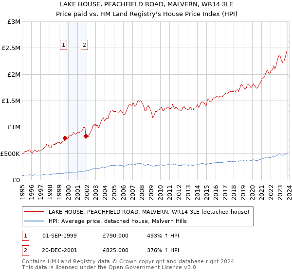 LAKE HOUSE, PEACHFIELD ROAD, MALVERN, WR14 3LE: Price paid vs HM Land Registry's House Price Index