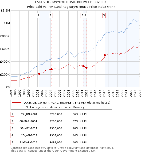 LAKESIDE, GWYDYR ROAD, BROMLEY, BR2 0EX: Price paid vs HM Land Registry's House Price Index
