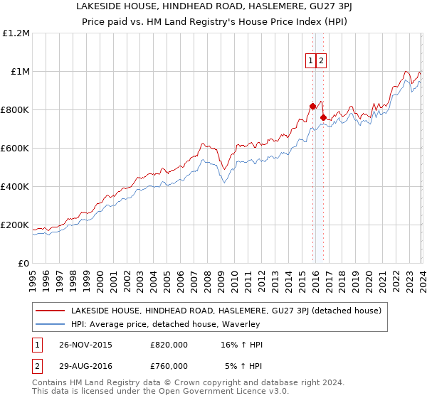 LAKESIDE HOUSE, HINDHEAD ROAD, HASLEMERE, GU27 3PJ: Price paid vs HM Land Registry's House Price Index
