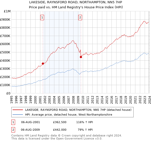 LAKESIDE, RAYNSFORD ROAD, NORTHAMPTON, NN5 7HP: Price paid vs HM Land Registry's House Price Index