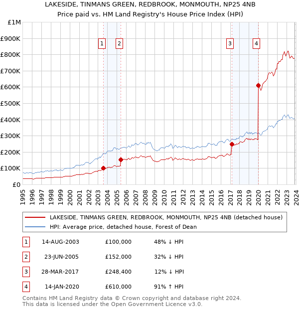 LAKESIDE, TINMANS GREEN, REDBROOK, MONMOUTH, NP25 4NB: Price paid vs HM Land Registry's House Price Index