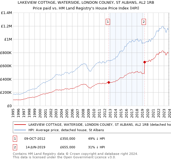 LAKEVIEW COTTAGE, WATERSIDE, LONDON COLNEY, ST ALBANS, AL2 1RB: Price paid vs HM Land Registry's House Price Index