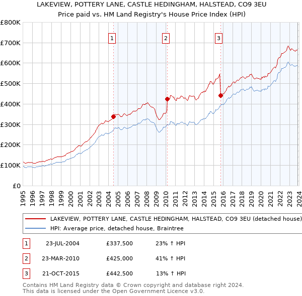 LAKEVIEW, POTTERY LANE, CASTLE HEDINGHAM, HALSTEAD, CO9 3EU: Price paid vs HM Land Registry's House Price Index