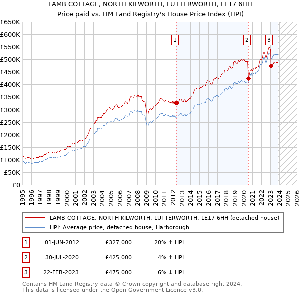 LAMB COTTAGE, NORTH KILWORTH, LUTTERWORTH, LE17 6HH: Price paid vs HM Land Registry's House Price Index