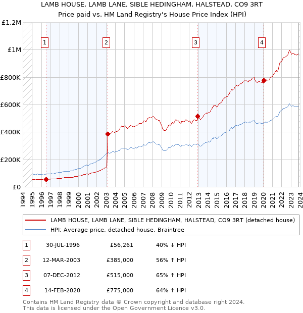 LAMB HOUSE, LAMB LANE, SIBLE HEDINGHAM, HALSTEAD, CO9 3RT: Price paid vs HM Land Registry's House Price Index