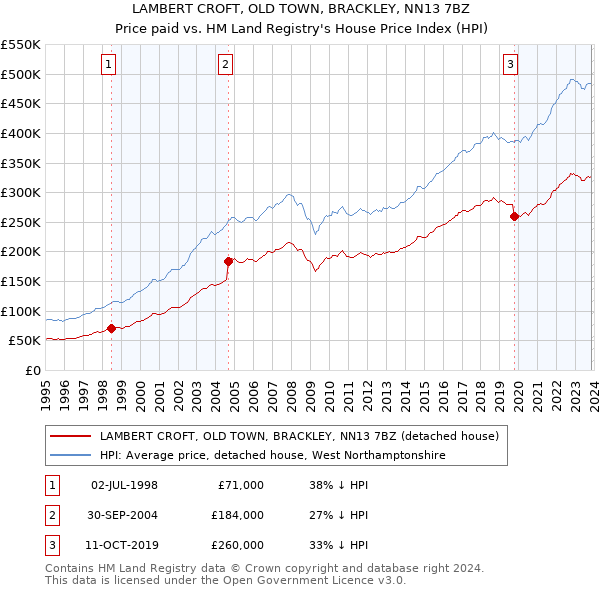 LAMBERT CROFT, OLD TOWN, BRACKLEY, NN13 7BZ: Price paid vs HM Land Registry's House Price Index