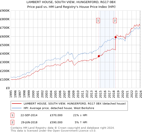 LAMBERT HOUSE, SOUTH VIEW, HUNGERFORD, RG17 0BX: Price paid vs HM Land Registry's House Price Index