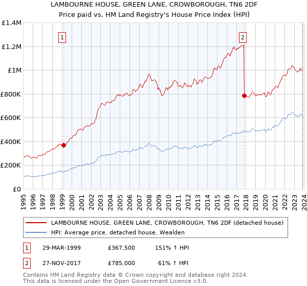 LAMBOURNE HOUSE, GREEN LANE, CROWBOROUGH, TN6 2DF: Price paid vs HM Land Registry's House Price Index