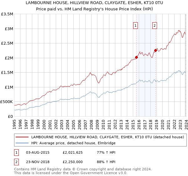 LAMBOURNE HOUSE, HILLVIEW ROAD, CLAYGATE, ESHER, KT10 0TU: Price paid vs HM Land Registry's House Price Index