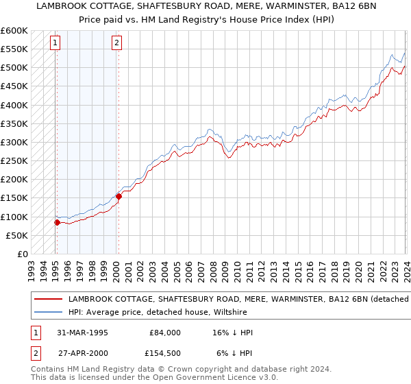 LAMBROOK COTTAGE, SHAFTESBURY ROAD, MERE, WARMINSTER, BA12 6BN: Price paid vs HM Land Registry's House Price Index
