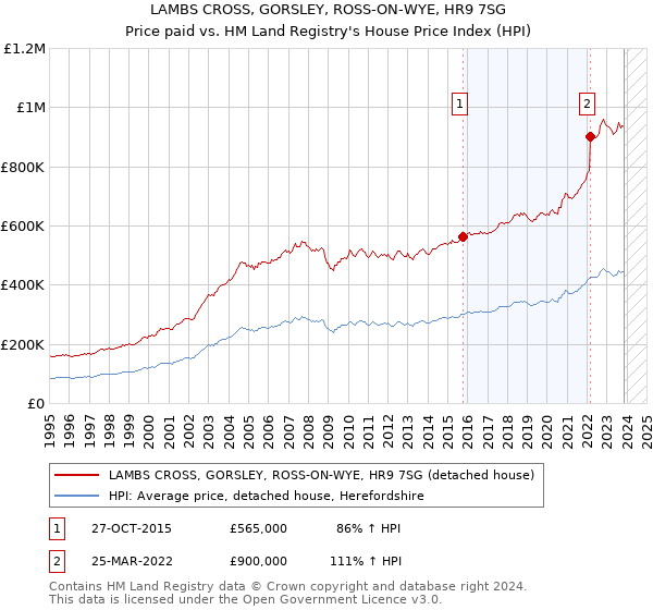 LAMBS CROSS, GORSLEY, ROSS-ON-WYE, HR9 7SG: Price paid vs HM Land Registry's House Price Index