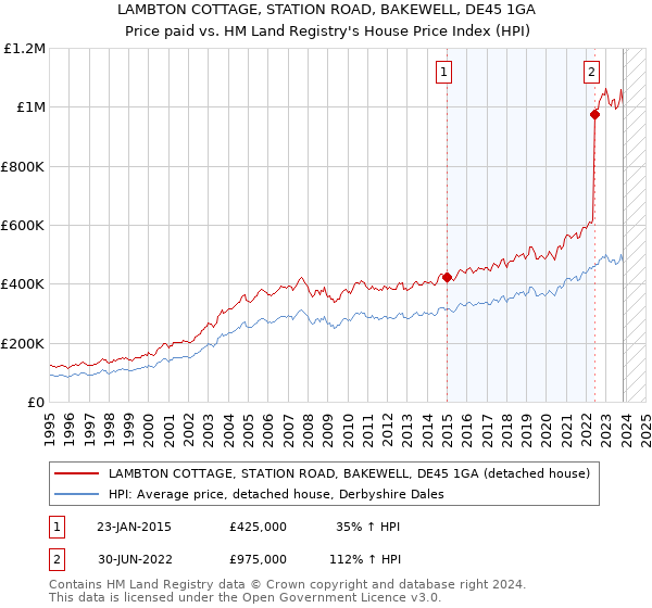 LAMBTON COTTAGE, STATION ROAD, BAKEWELL, DE45 1GA: Price paid vs HM Land Registry's House Price Index