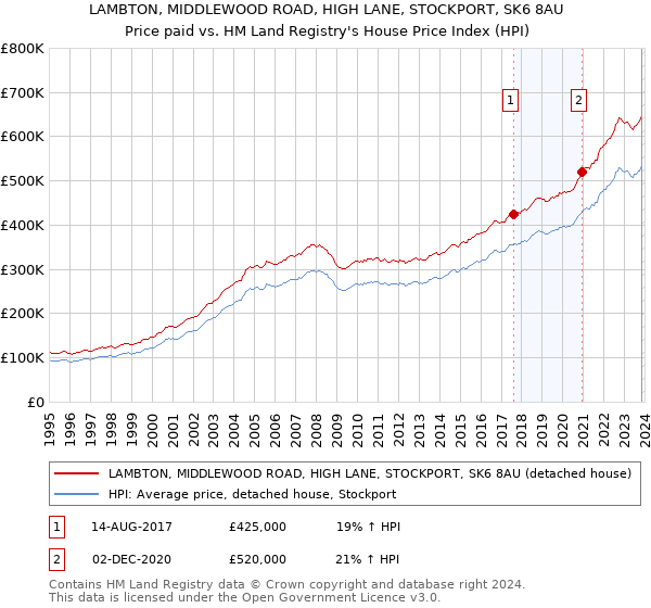 LAMBTON, MIDDLEWOOD ROAD, HIGH LANE, STOCKPORT, SK6 8AU: Price paid vs HM Land Registry's House Price Index