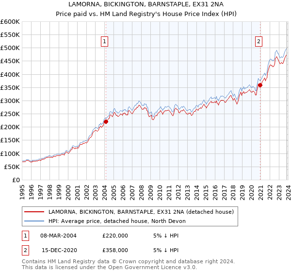 LAMORNA, BICKINGTON, BARNSTAPLE, EX31 2NA: Price paid vs HM Land Registry's House Price Index