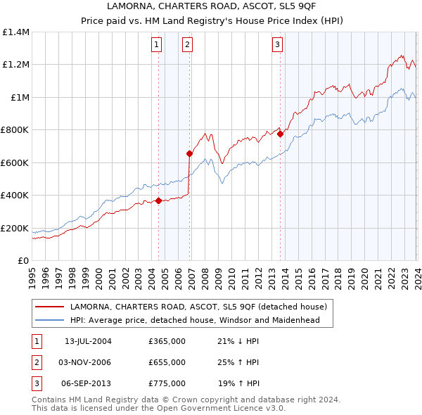 LAMORNA, CHARTERS ROAD, ASCOT, SL5 9QF: Price paid vs HM Land Registry's House Price Index
