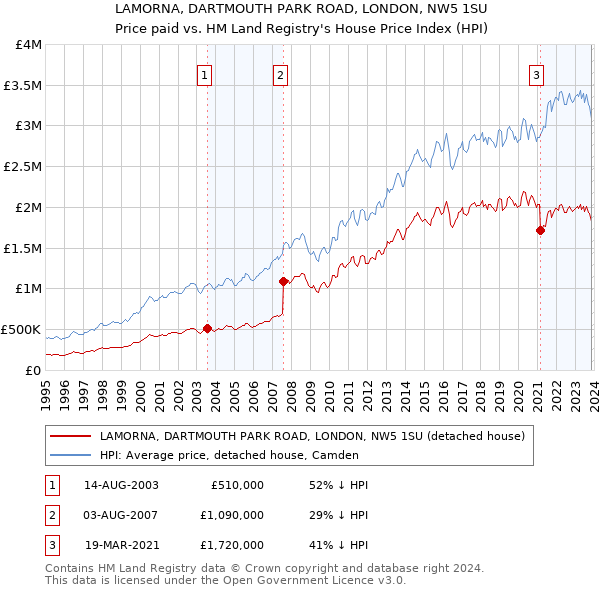 LAMORNA, DARTMOUTH PARK ROAD, LONDON, NW5 1SU: Price paid vs HM Land Registry's House Price Index