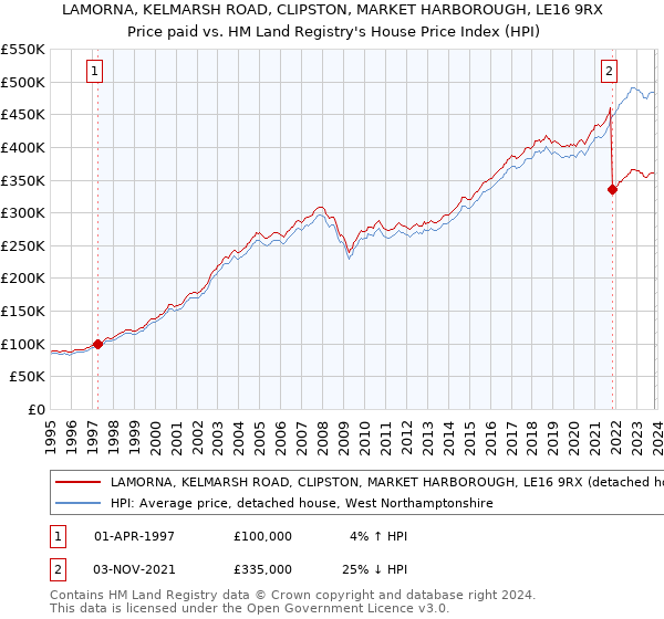 LAMORNA, KELMARSH ROAD, CLIPSTON, MARKET HARBOROUGH, LE16 9RX: Price paid vs HM Land Registry's House Price Index