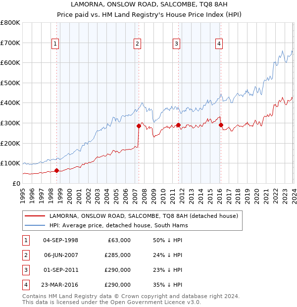LAMORNA, ONSLOW ROAD, SALCOMBE, TQ8 8AH: Price paid vs HM Land Registry's House Price Index