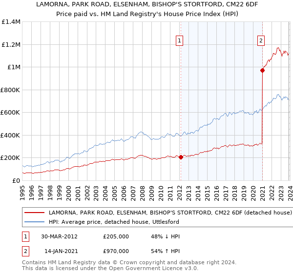 LAMORNA, PARK ROAD, ELSENHAM, BISHOP'S STORTFORD, CM22 6DF: Price paid vs HM Land Registry's House Price Index