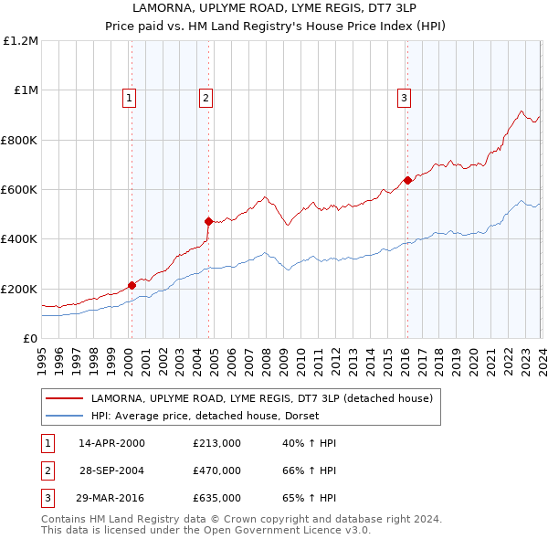 LAMORNA, UPLYME ROAD, LYME REGIS, DT7 3LP: Price paid vs HM Land Registry's House Price Index
