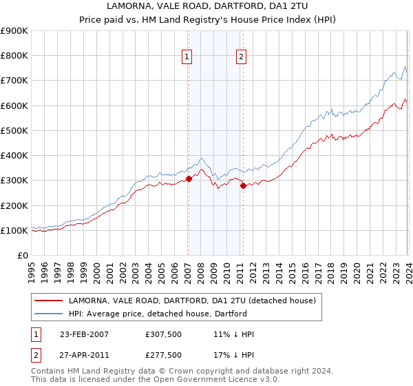 LAMORNA, VALE ROAD, DARTFORD, DA1 2TU: Price paid vs HM Land Registry's House Price Index
