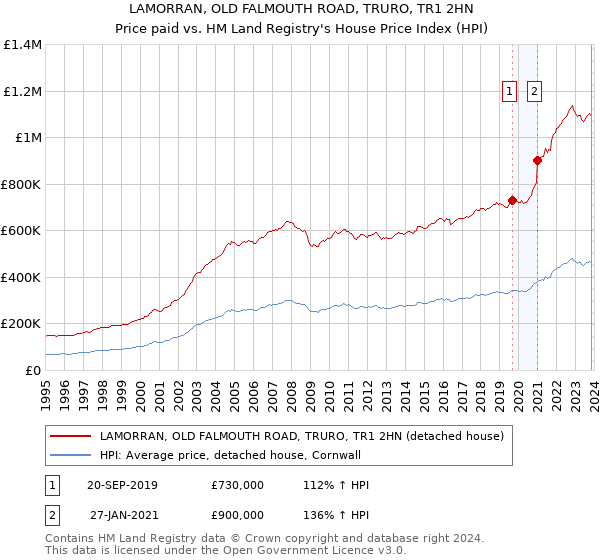 LAMORRAN, OLD FALMOUTH ROAD, TRURO, TR1 2HN: Price paid vs HM Land Registry's House Price Index
