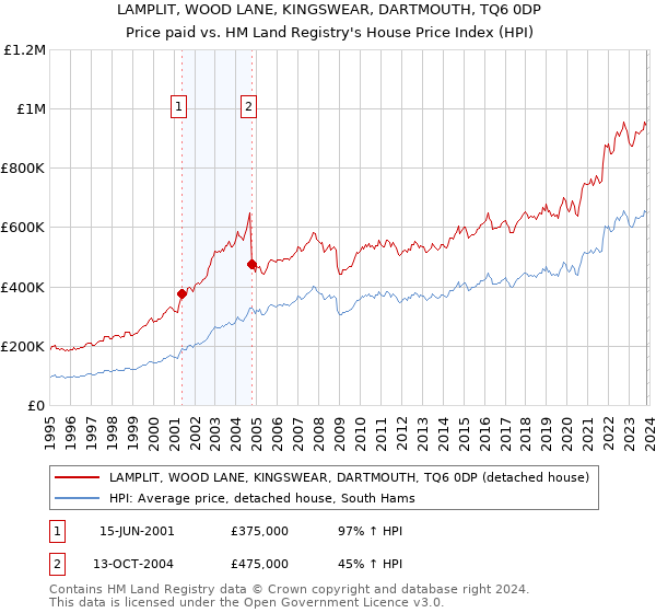 LAMPLIT, WOOD LANE, KINGSWEAR, DARTMOUTH, TQ6 0DP: Price paid vs HM Land Registry's House Price Index