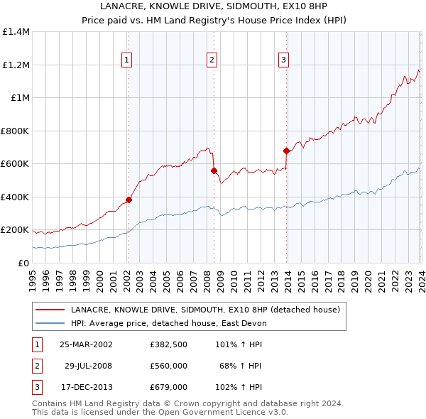 LANACRE, KNOWLE DRIVE, SIDMOUTH, EX10 8HP: Price paid vs HM Land Registry's House Price Index