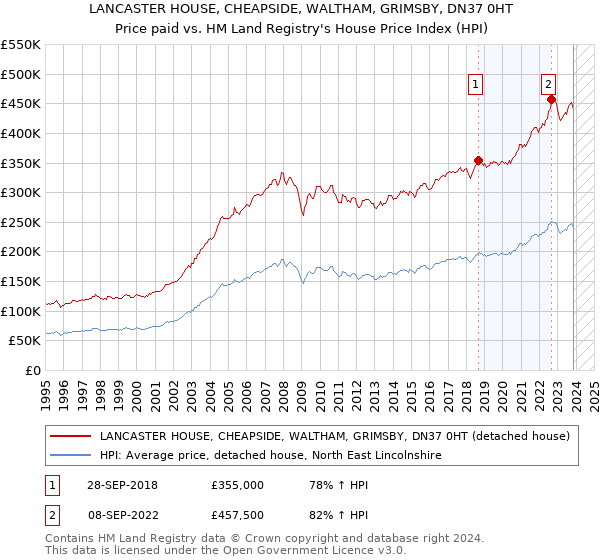 LANCASTER HOUSE, CHEAPSIDE, WALTHAM, GRIMSBY, DN37 0HT: Price paid vs HM Land Registry's House Price Index