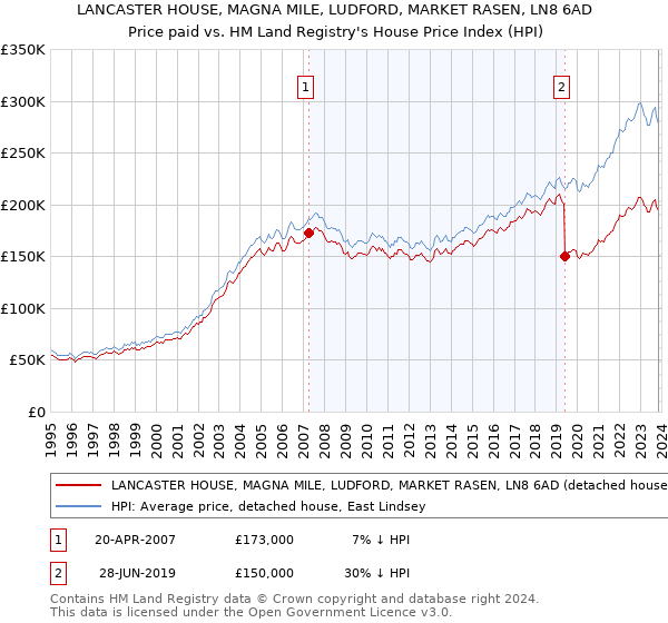 LANCASTER HOUSE, MAGNA MILE, LUDFORD, MARKET RASEN, LN8 6AD: Price paid vs HM Land Registry's House Price Index