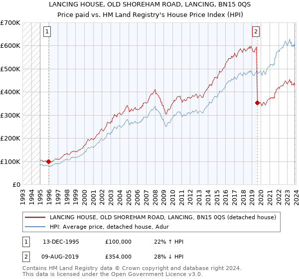 LANCING HOUSE, OLD SHOREHAM ROAD, LANCING, BN15 0QS: Price paid vs HM Land Registry's House Price Index