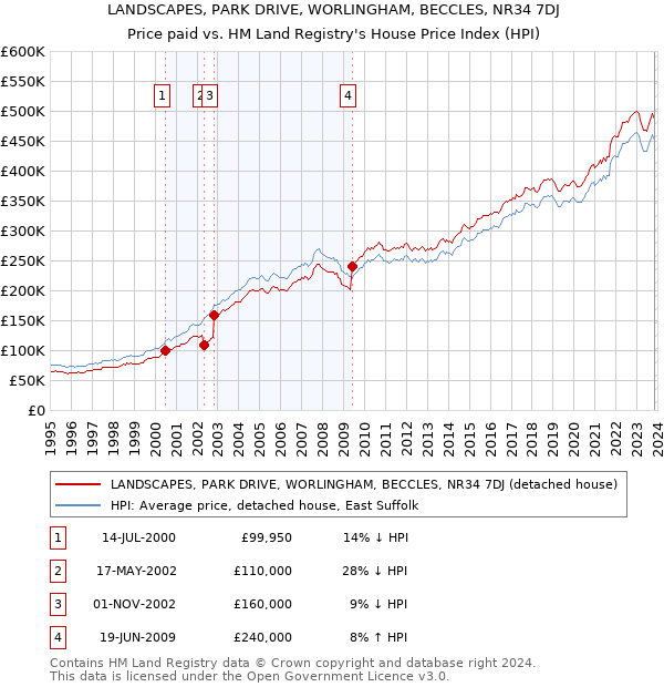 LANDSCAPES, PARK DRIVE, WORLINGHAM, BECCLES, NR34 7DJ: Price paid vs HM Land Registry's House Price Index