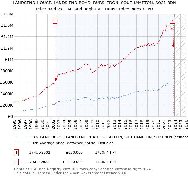 LANDSEND HOUSE, LANDS END ROAD, BURSLEDON, SOUTHAMPTON, SO31 8DN: Price paid vs HM Land Registry's House Price Index